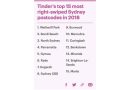 Tinder Opens Sydney’s Most Thirsty Suburb